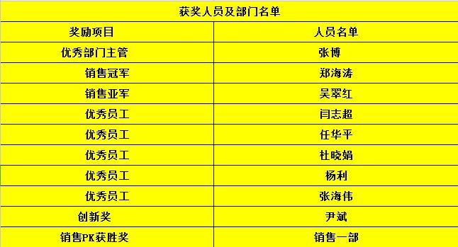 西安华舜第二季度表彰大会获奖名单