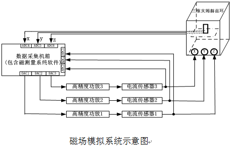 磁场模拟系统示意图