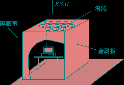 屏蔽技术