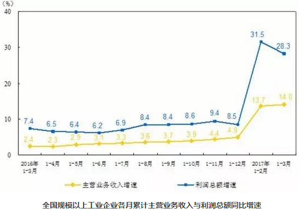 全国规模以上工业企业各月累计主营业务收入与利润总额同比增速