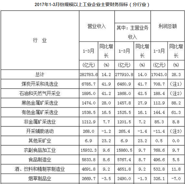 2017年1--3月份规模以上工业企业主要财务指标（分行业）