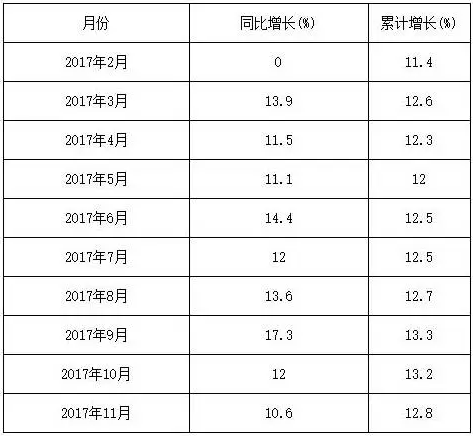 11月仪器仪表制造业增加值同比上升10.6% 持续稳定增长