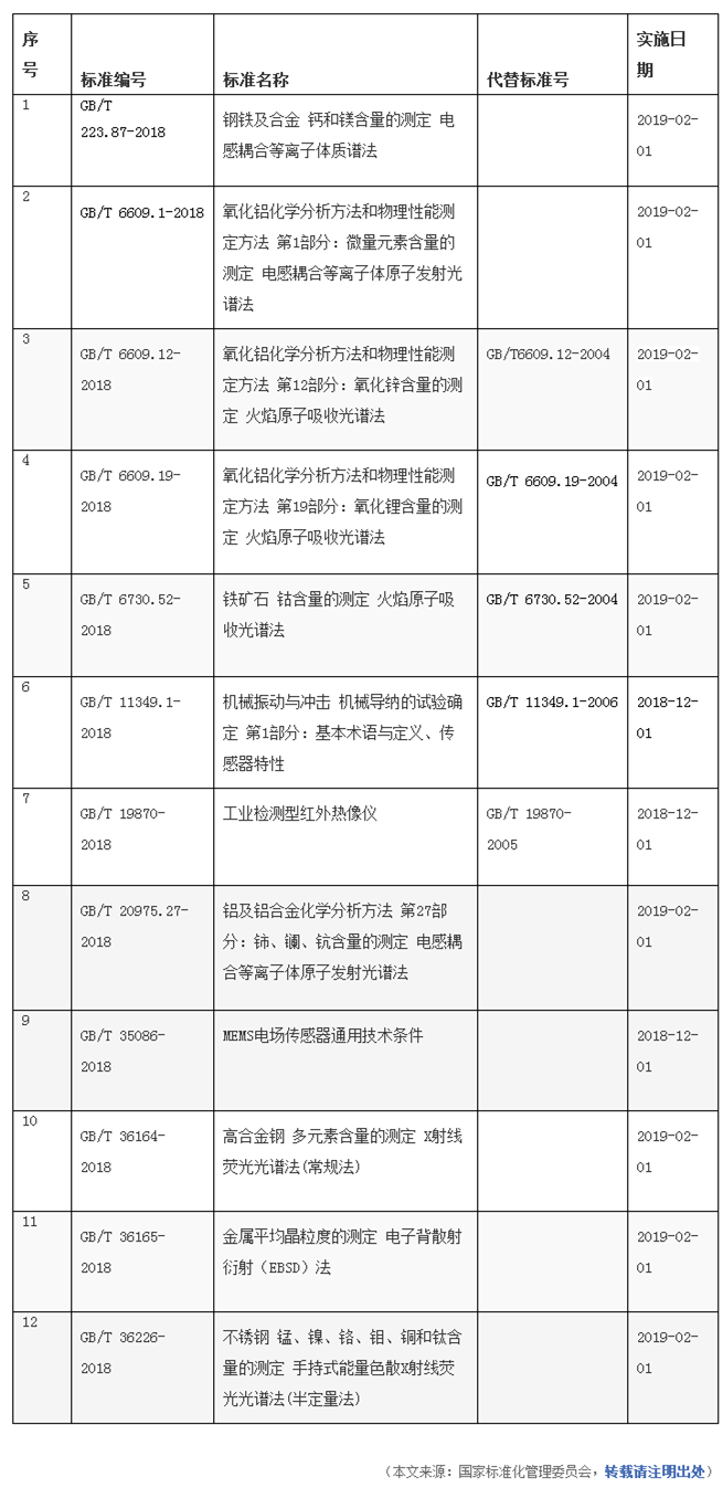 仪器仪表标准